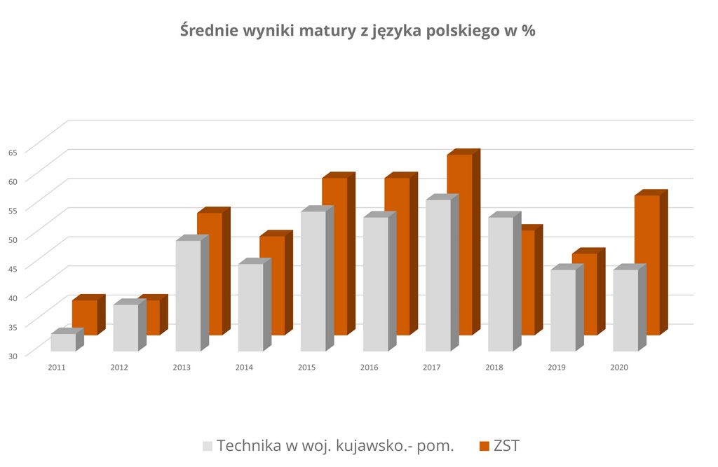 Średni wynik matury z języka polskiego
